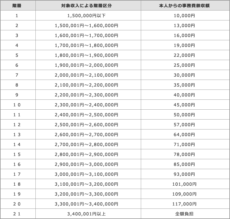 軽費老人ホーム事務費一部負担金（月額）